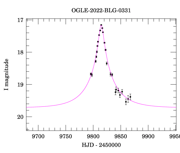 Event light curve