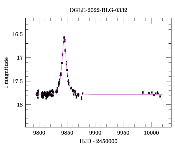 Light curve