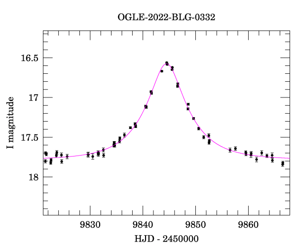 Event light curve