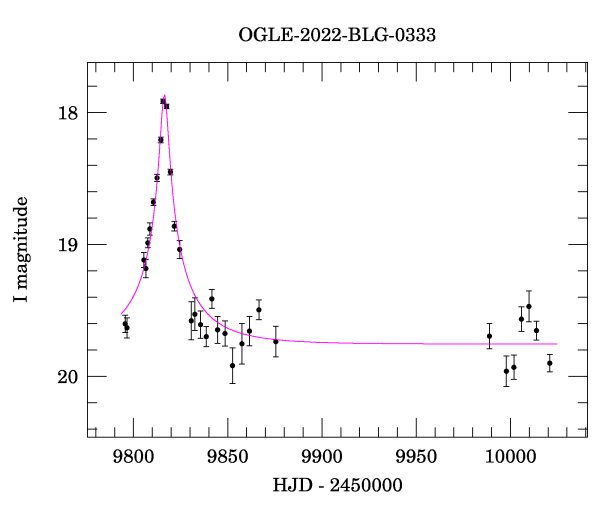 Light curve