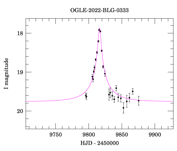 Event light curve