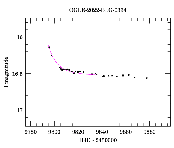 Light curve