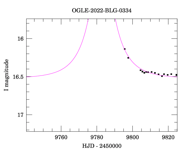 Event light curve