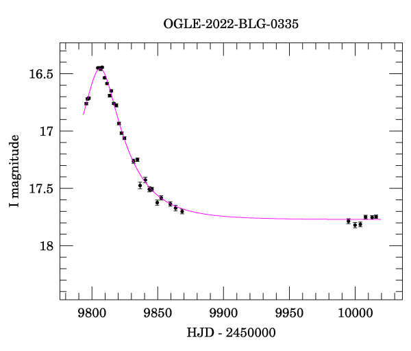 Light curve