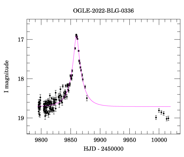 Light curve