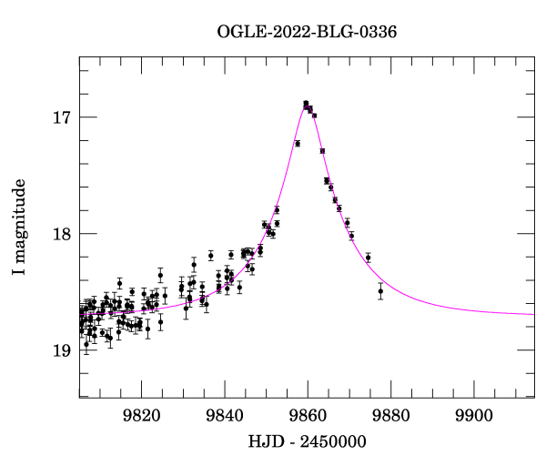 Event light curve