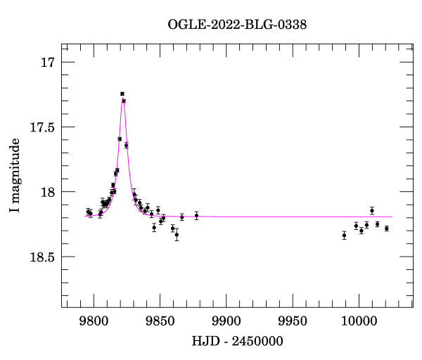 Light curve