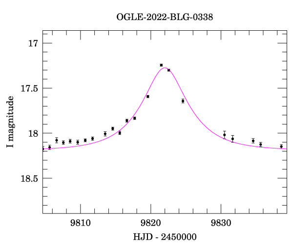 Event light curve