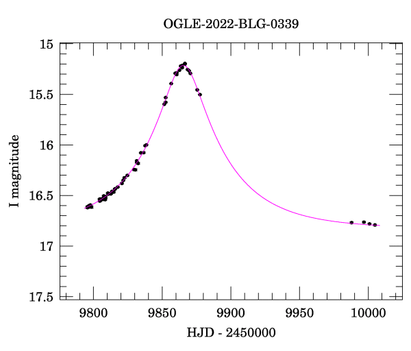 Light curve