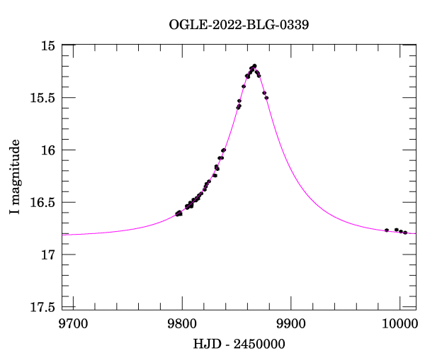 Event light curve