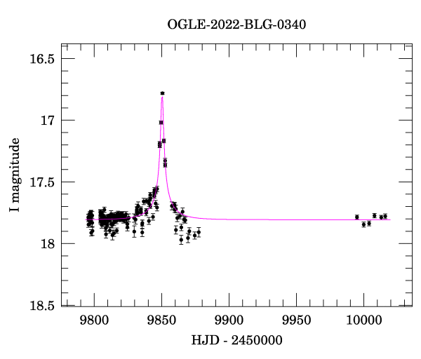 Light curve