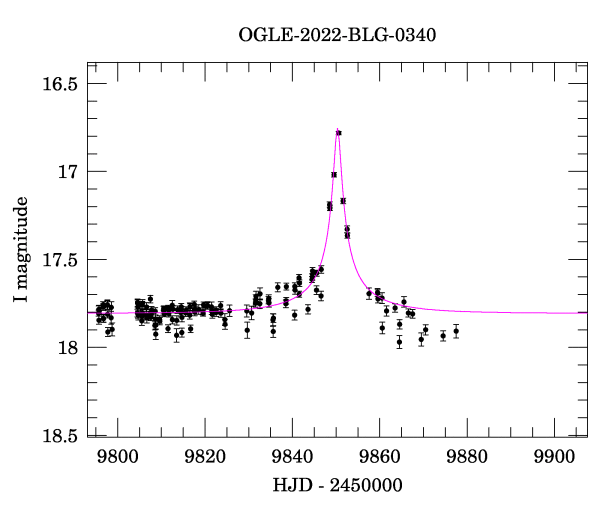 Event light curve