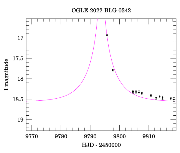 Event light curve