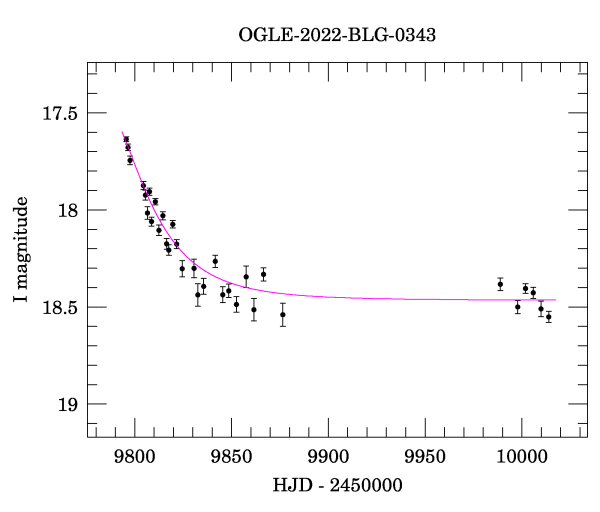 Light curve