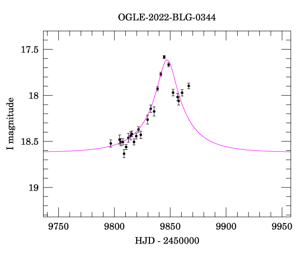 Event light curve