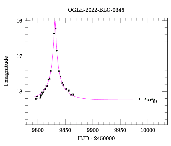 Light curve