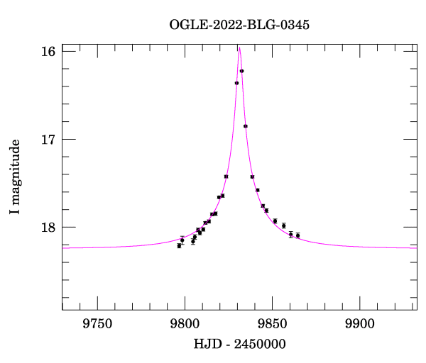 Event light curve