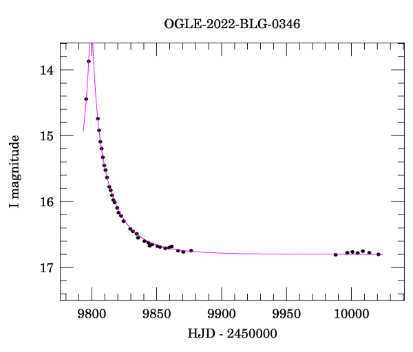 Light curve