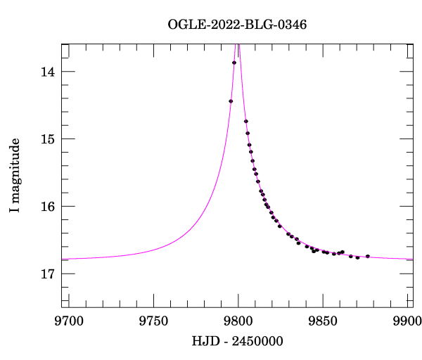 Event light curve