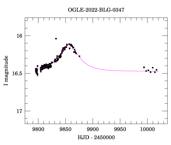 Light curve