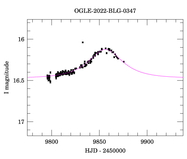 Event light curve