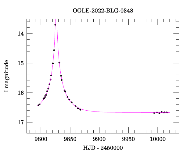 Light curve