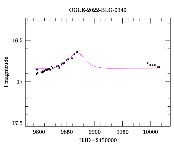 Light curve