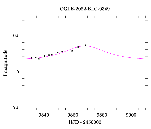 Event light curve