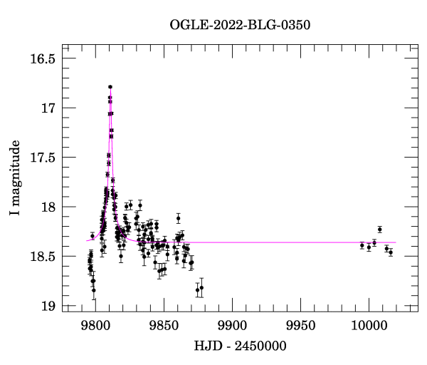 Light curve