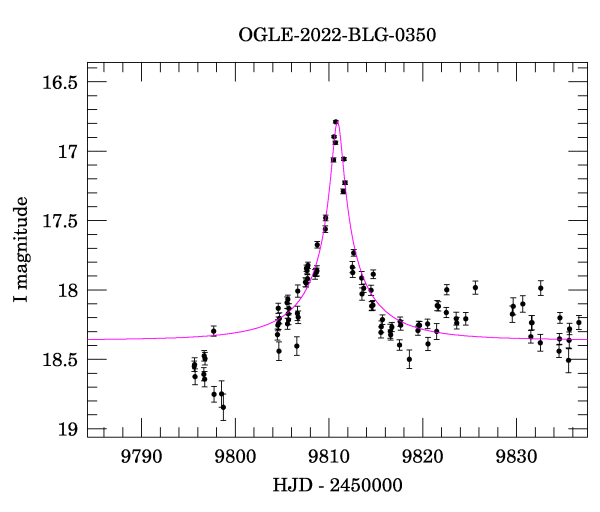 Event light curve