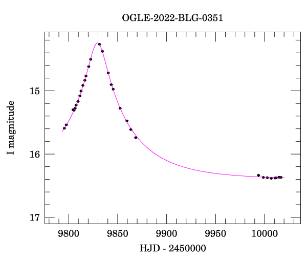 Light curve