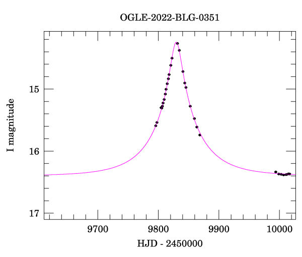 Event light curve