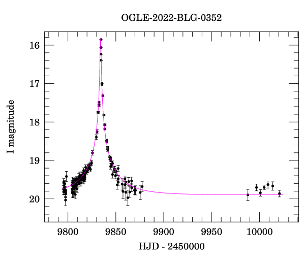 Light curve