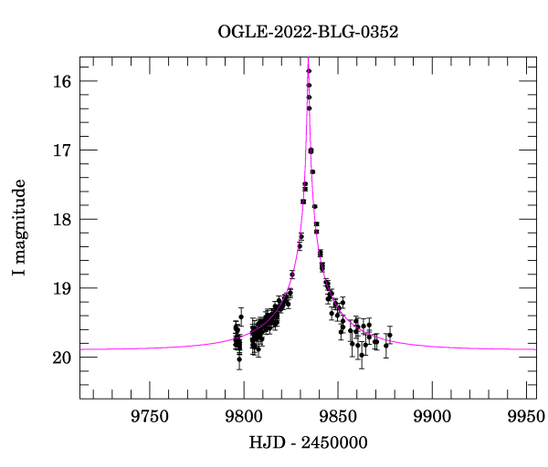 Event light curve