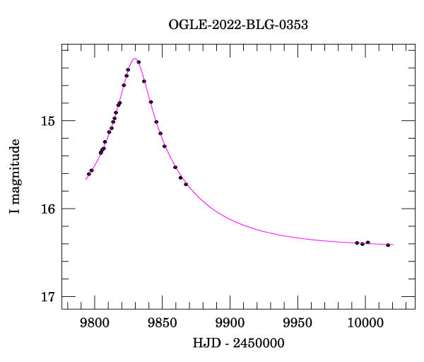 Light curve