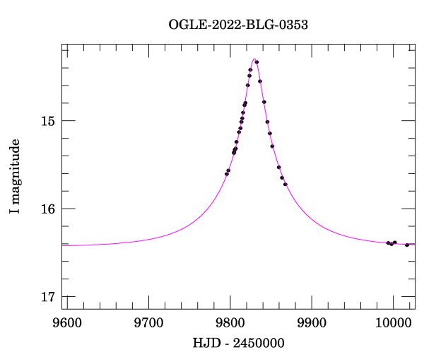 Event light curve