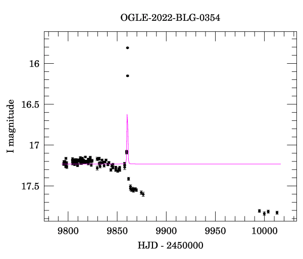 Light curve