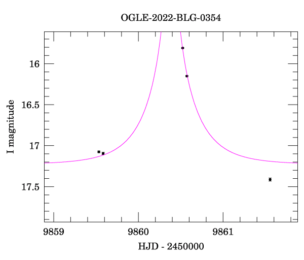 Event light curve