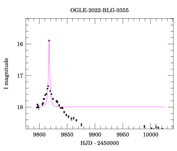 Light curve