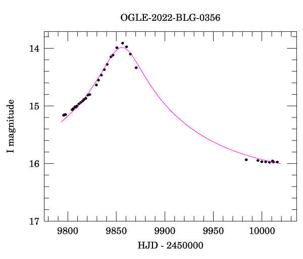 Light curve