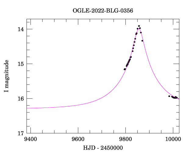 Event light curve