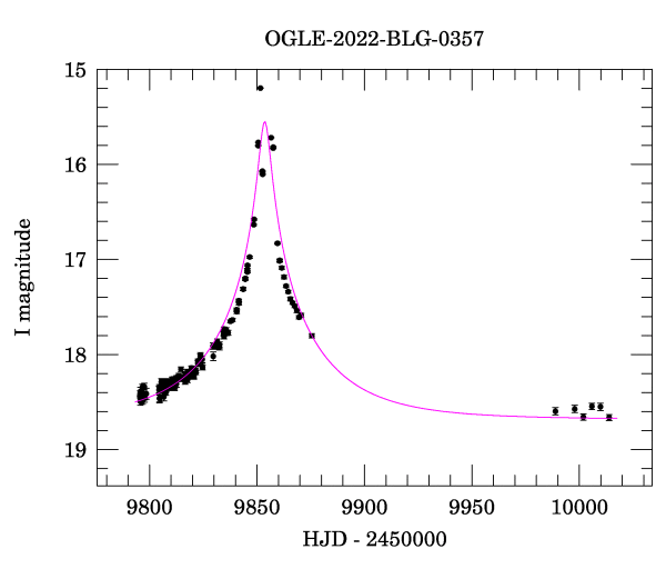 Light curve