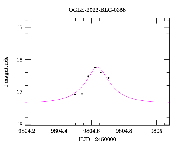 Event light curve