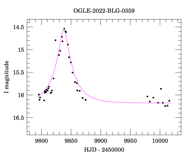 Light curve