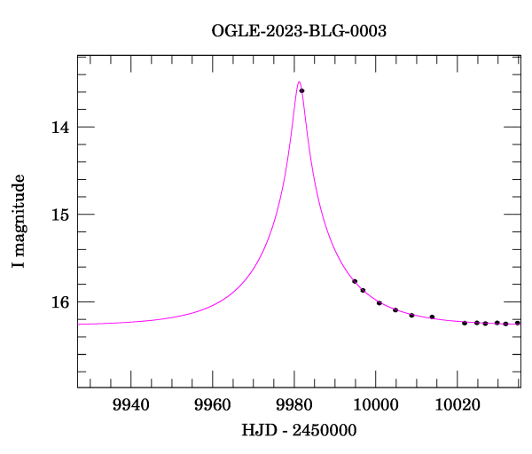 Event light curve