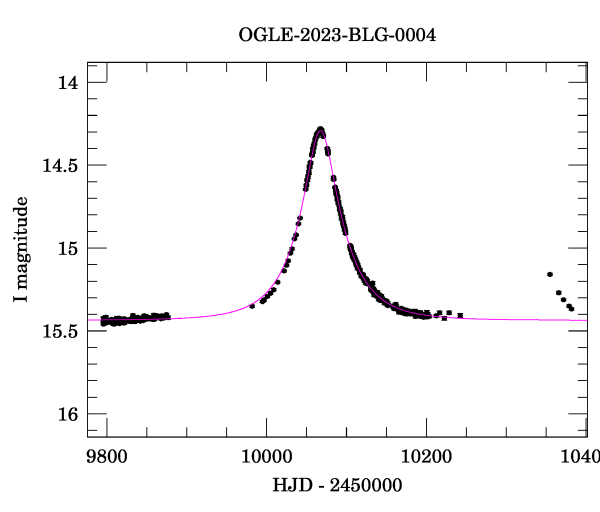 Light curve