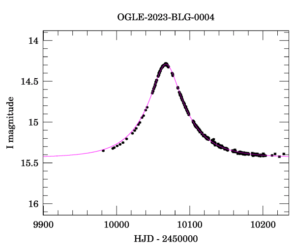 Event light curve