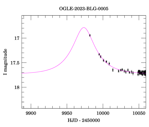 Event light curve