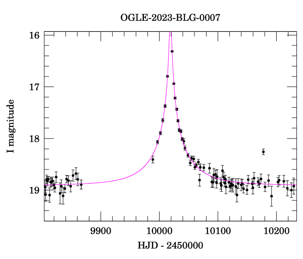 Event light curve