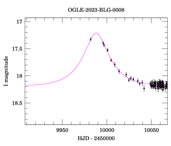 Event light curve